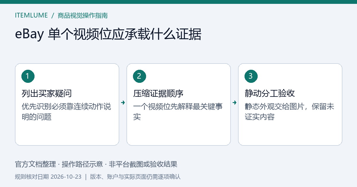 eBay单视频槽中保留真实磨损与拉链动作,将静态隔层交给照片