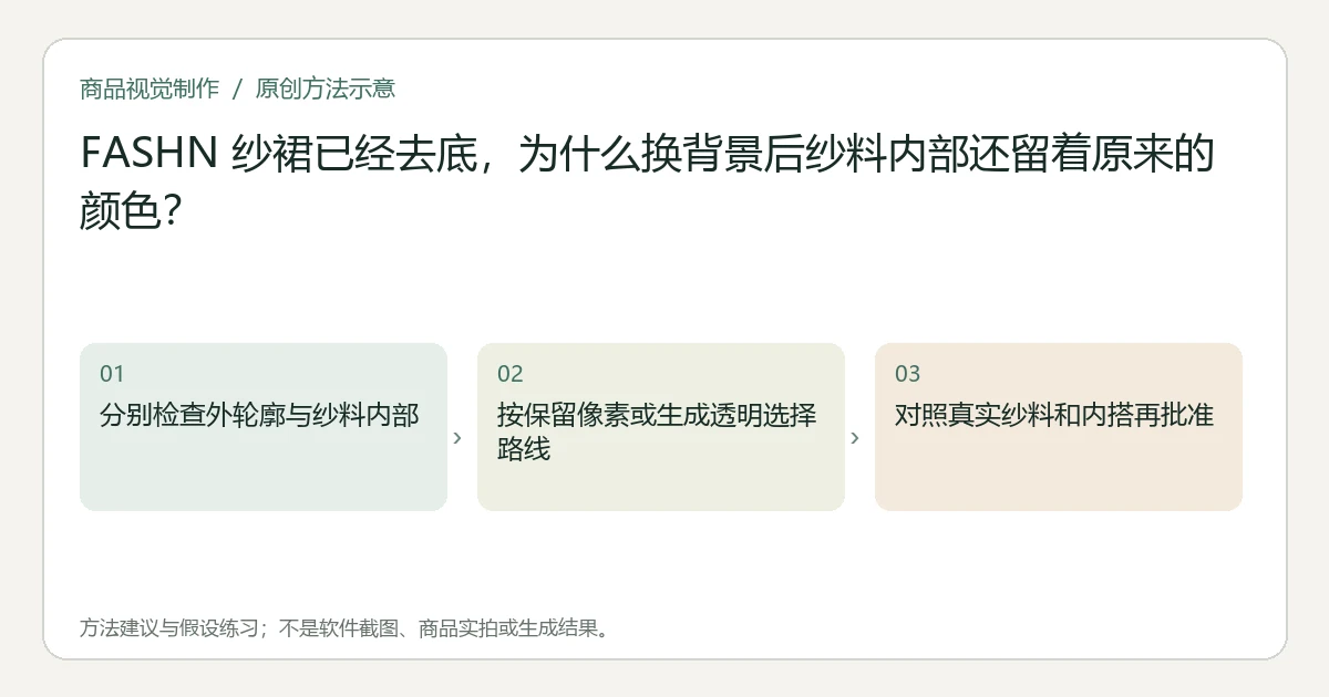 原创方法示意：分别检查外轮廓与纱料内部；按保留像素或生成透明选择路线；对照真实纱料和内搭再批准。非工具界面、商品实拍或测试结果。