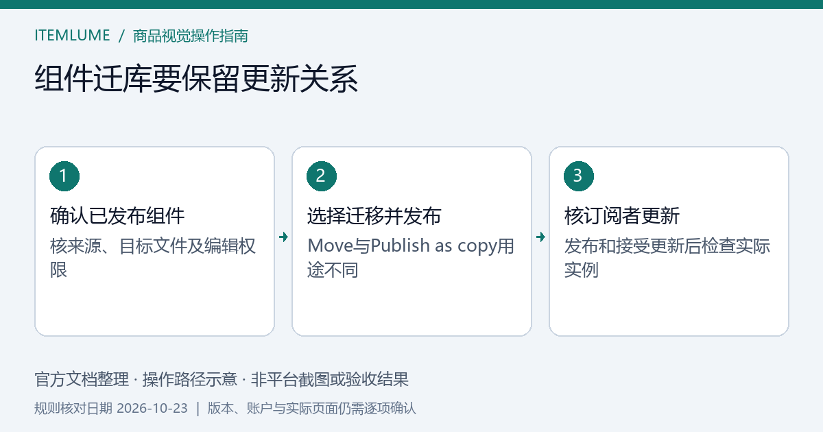 已发布商品卡片组件迁移时区分移动发布、复制发布与订阅更新的示意