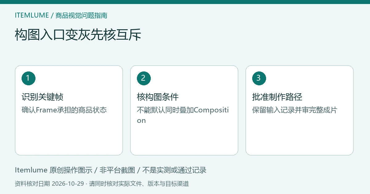 Firefly视频输入分流示意：识别关键帧、检查构图互斥、按镜头任务选择；并非界面截图。