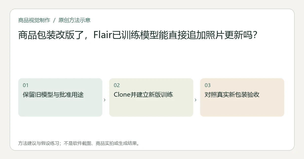 原创方法示意：保留旧模型与批准用途；Clone并建立新版训练；对照真实新包装验收。非工具界面、商品实拍或测试结果。
