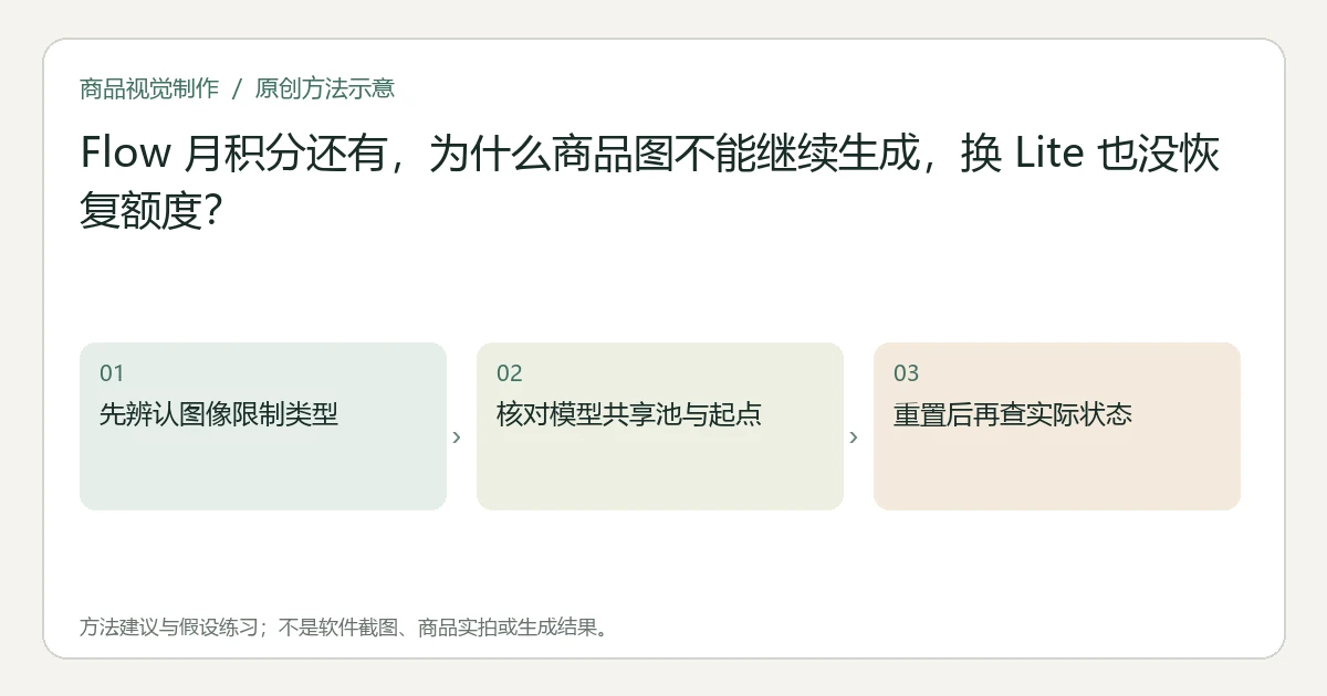 原创方法示意：先辨认图像限制类型；核对模型共享池与起点；重置后再查实际状态。非工具界面、商品实拍或测试结果。