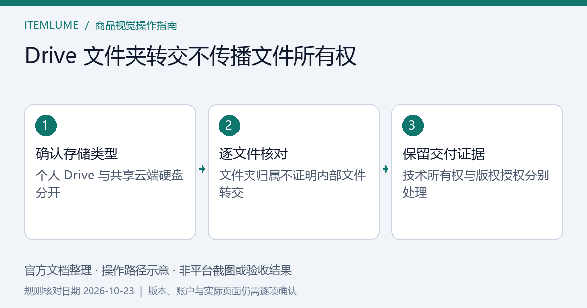 文件夹所有者与内部照片所有者分别核对的素材交接示意