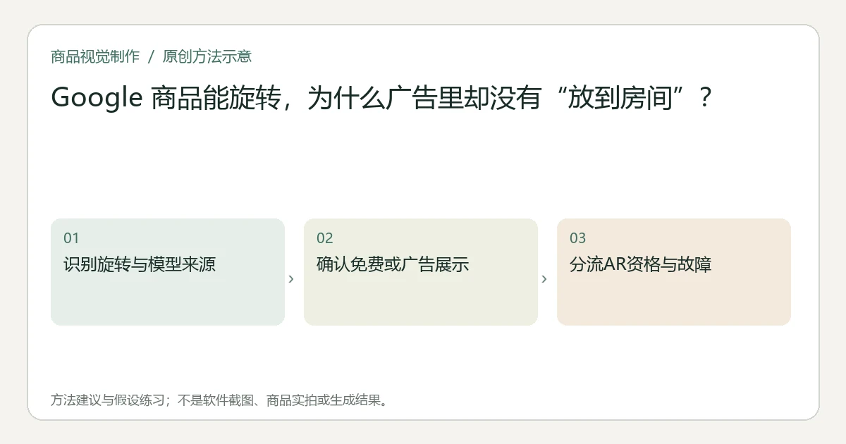 原创方法示意：识别旋转与模型来源；确认免费或广告展示；分流AR资格与故障。非工具界面、商品实拍或测试结果。