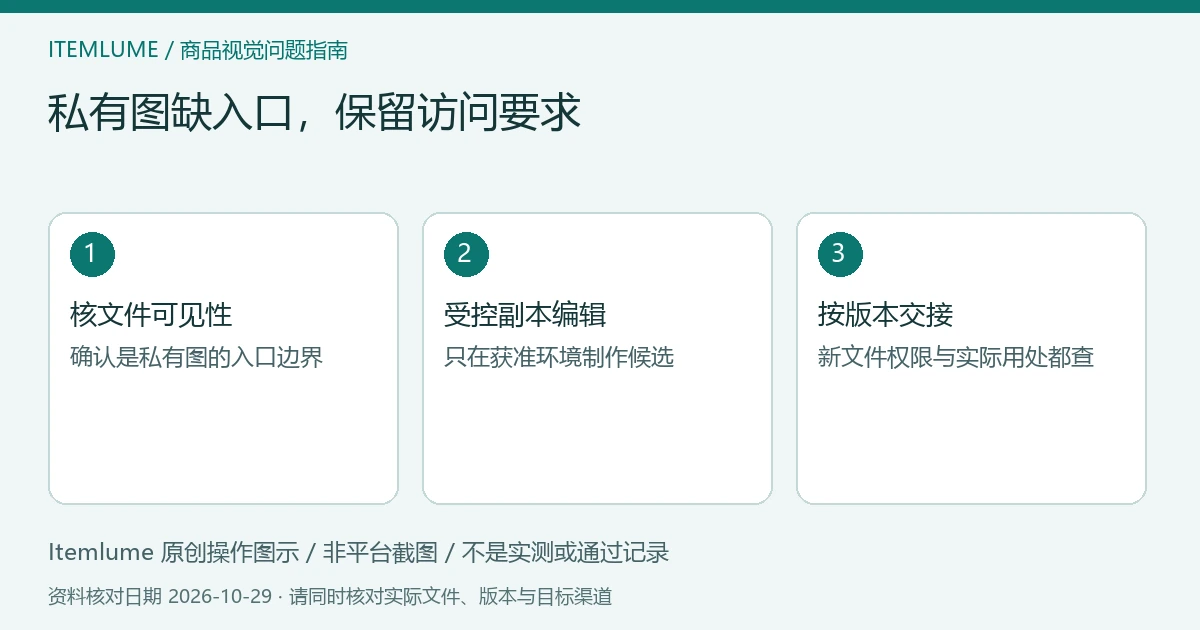 原创私有素材编辑示意：核可见性、受控副本裁切、检查新文件与交付范围；非后台截图