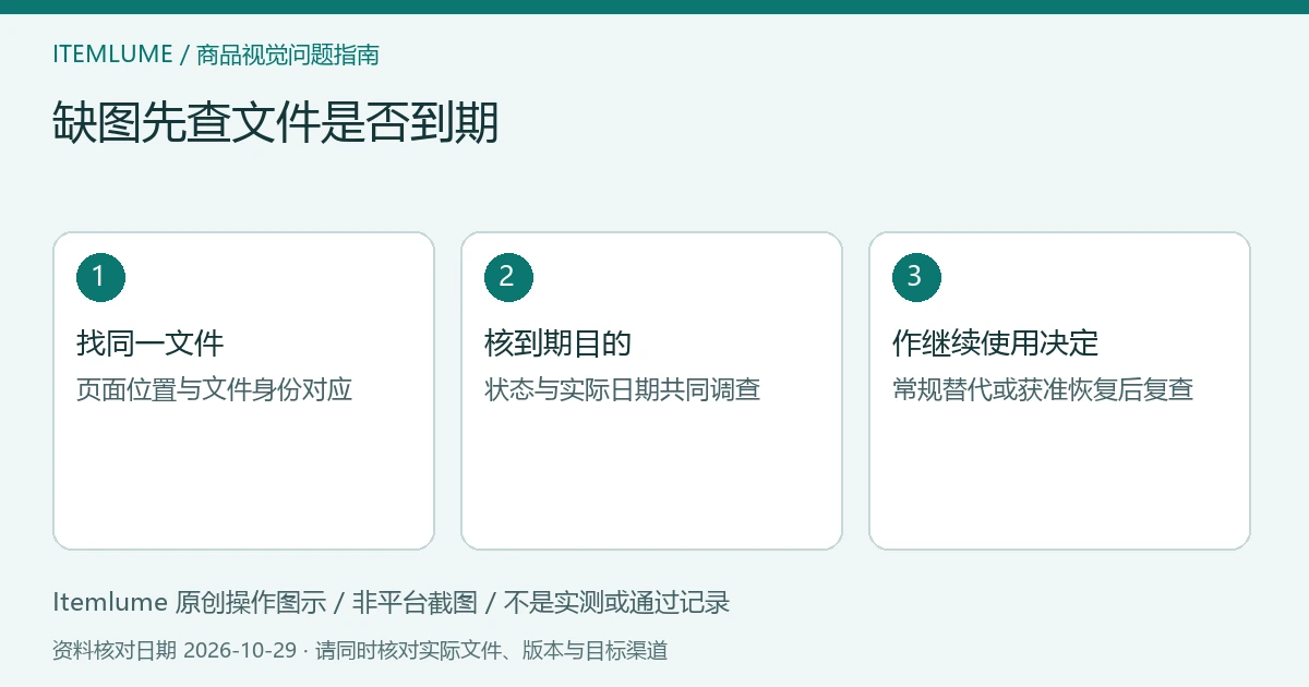 原创到期排查示意：对应实际图片、核文件到期、确认继续使用决定；非管理后台截图