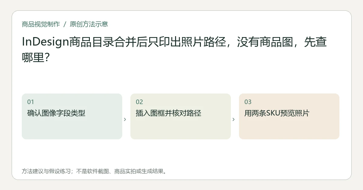 原创方法示意:确认图像字段类型;插入图框并核对路径;用两条SKU预览照片。非工具界面、商品实拍或测试结果。