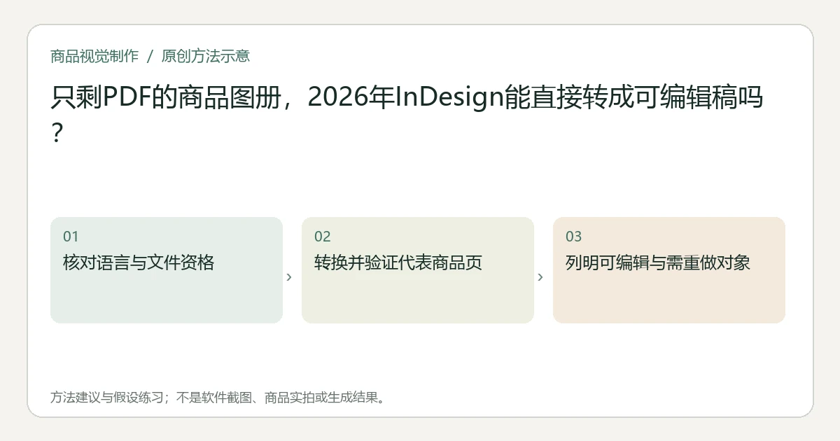 原创方法示意：核对语言与文件资格；转换并验证代表商品页；列明可编辑与需重做对象。非工具界面、商品实拍或测试结果。