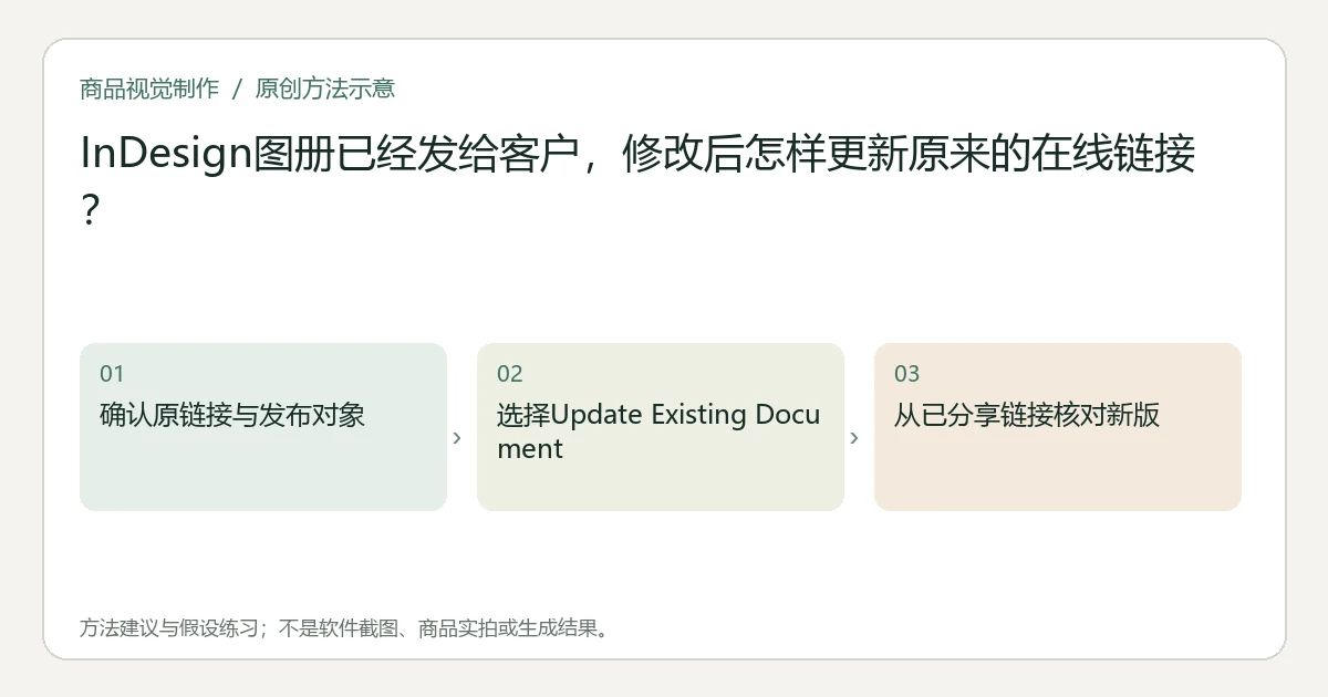 原创方法示意：确认原链接与发布对象；选择Update Existing Document；从已分享链接核对新版。非工具界面、商品实拍或测试结果。