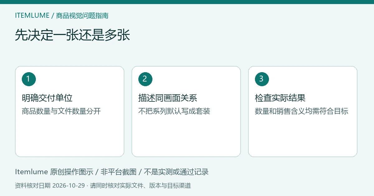 多商品请求分流示意：明确交付单位、描述同画面关系、检查实际商品数量；不是平台截图。