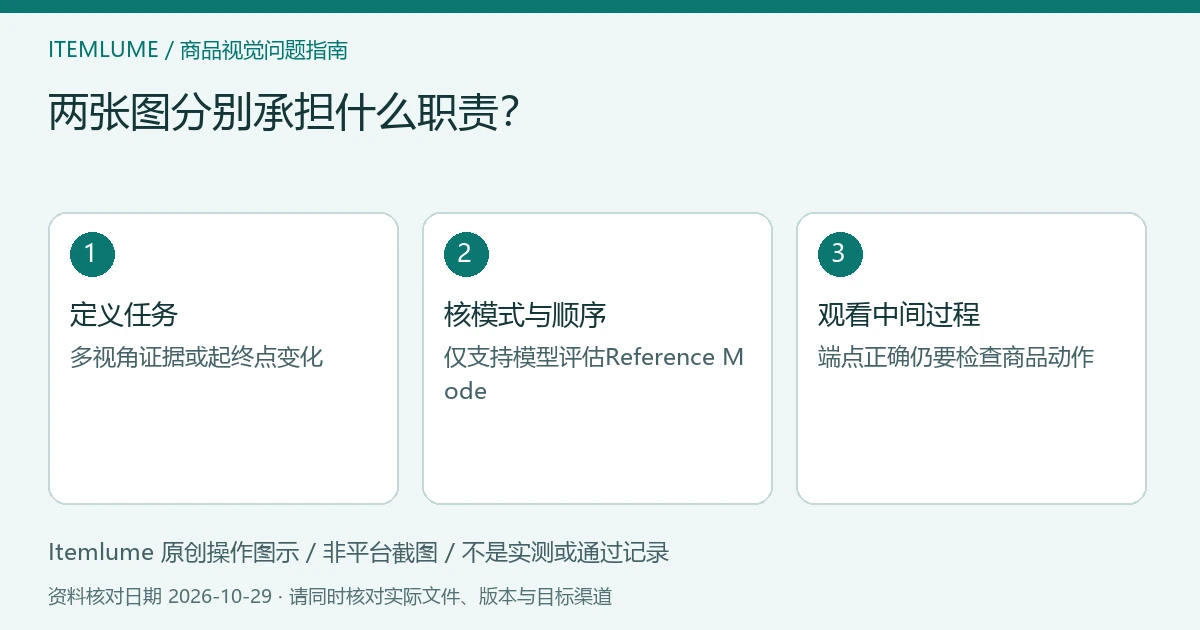 原创双图职责示意：商品多角度证据与首尾状态分流，再核视频过程；非软件截图