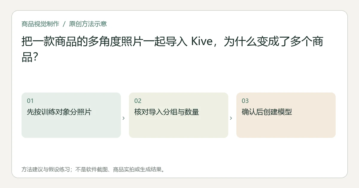 原创方法示意：先按训练对象分照片；核对导入分组与数量；确认后创建模型。非工具界面、商品实拍或测试结果。