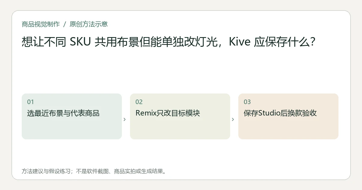 原创方法示意:选最近布景与代表商品;Remix只改目标模块;保存Studio后换款验收。非工具界面、商品实拍或测试结果。