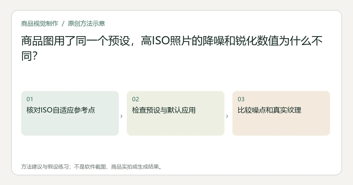 原创方法示意：核对ISO自适应参考点；检查预设与默认应用；比较噪点和真实纹理。非工具界面、商品实拍或测试结果。