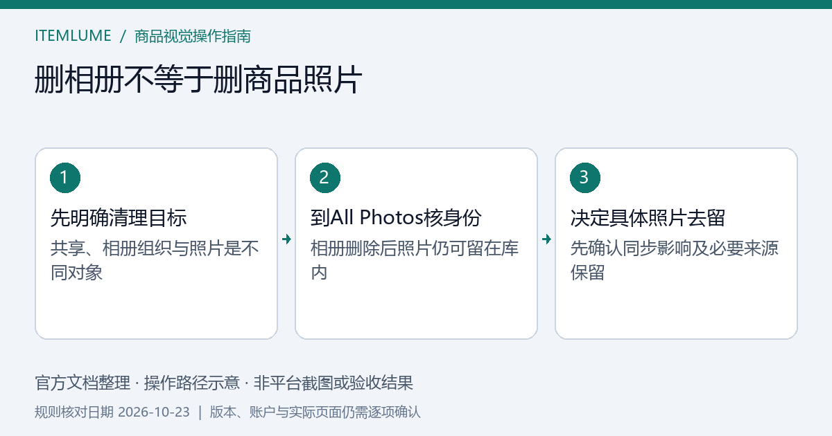 Lightroom Web结束共享、删除选片相册与删除照片三种不同目标示意