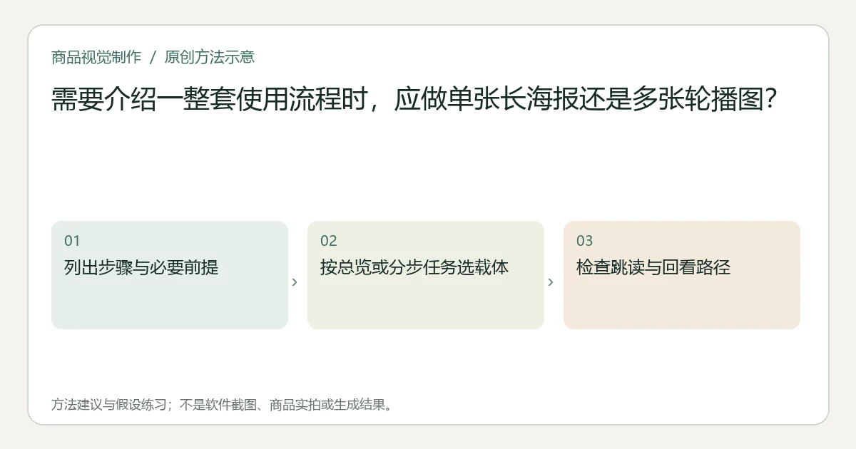 示意图展示列出流程依赖、按阅读任务选择载体、检查拆页后前提是否保留的三步建议方法,不是实拍或实际测试结果。