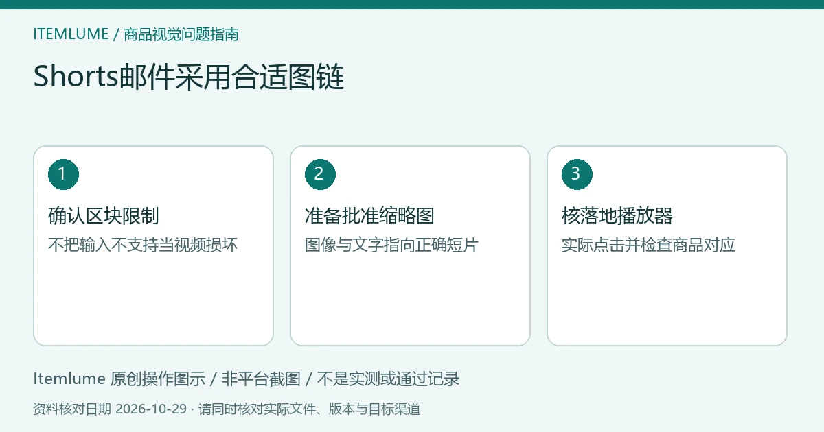 Shorts邮件交付示意:识别区块限制、准备缩略图链接、实测落地播放;不是邮件截图。