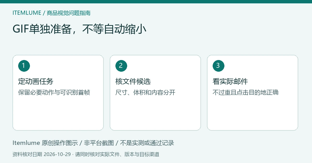 原创GIF交付示意：单独准备动画、检查文件与首帧、核实际邮件；非平台截图
