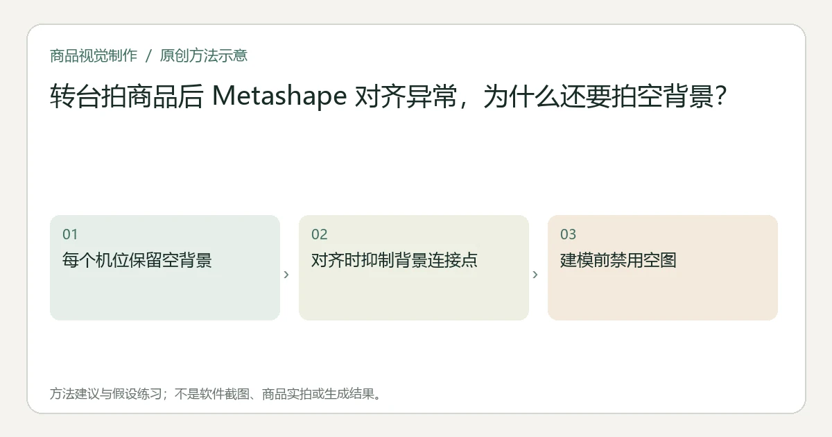 原创方法示意：每个机位保留空背景；对齐时抑制背景连接点；建模前禁用空图。非工具界面、商品实拍或测试结果。