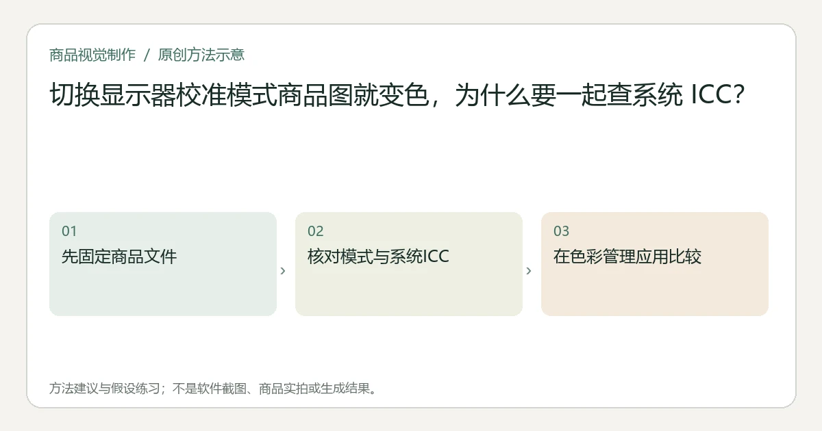 原创方法示意:先固定商品文件;核对模式与系统ICC;在色彩管理应用比较。非工具界面、商品实拍或测试结果。