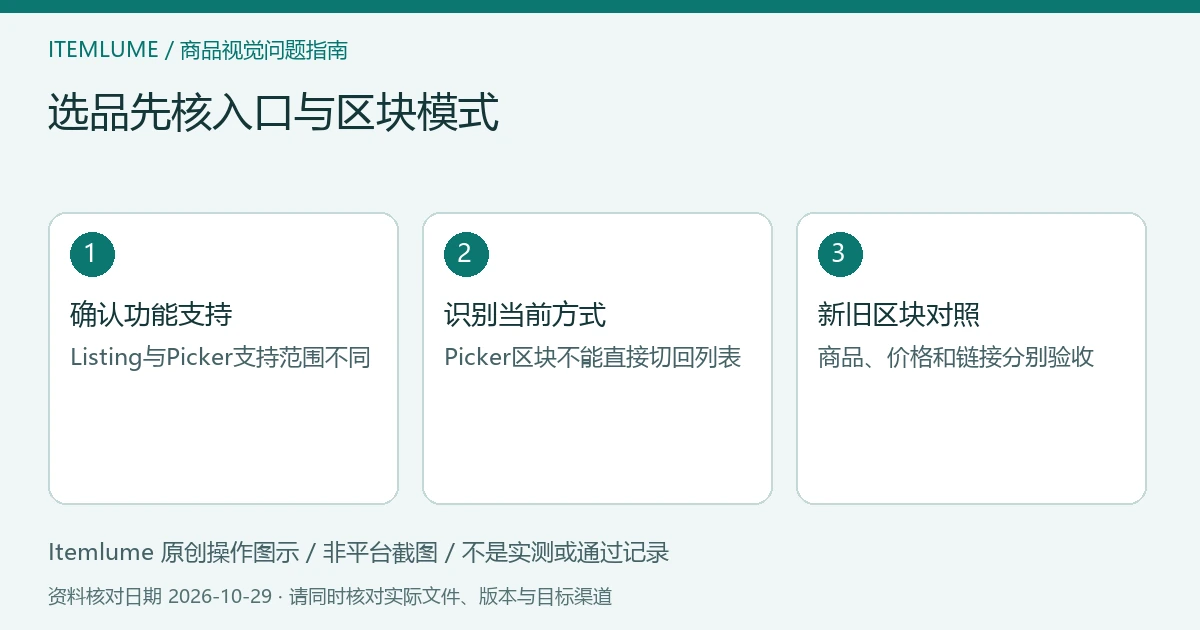 商品选择模式排查示意：核功能支持、识别区块方式、在副本重做正确区块；不是软件截图。