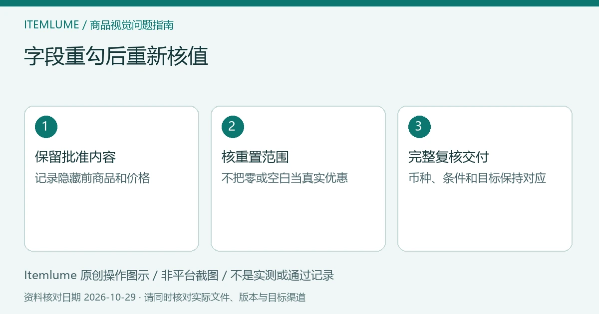 商品字段重置核查示意:保留隐藏前资料、核重勾后数值、实收复核价格链接;不是编辑器截图。