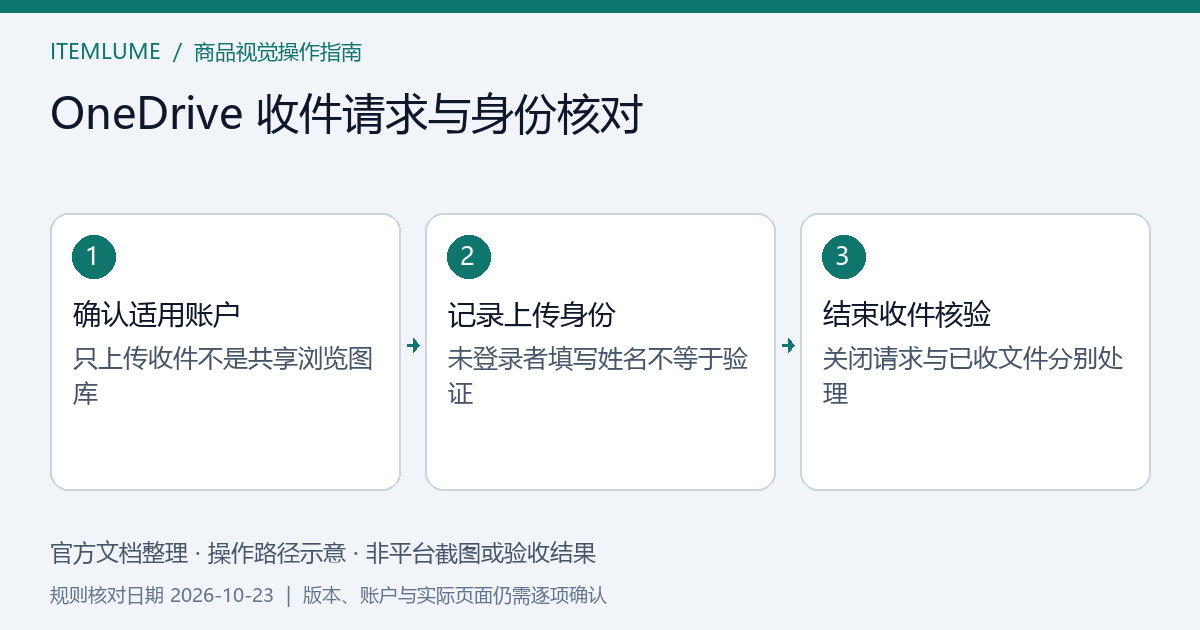 供应商经只上传入口交图、商家另行核对身份与版本的收件示意