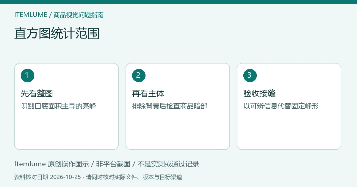 直方图统计范围：先看整图、再看主体、验收接缝的三步示意
