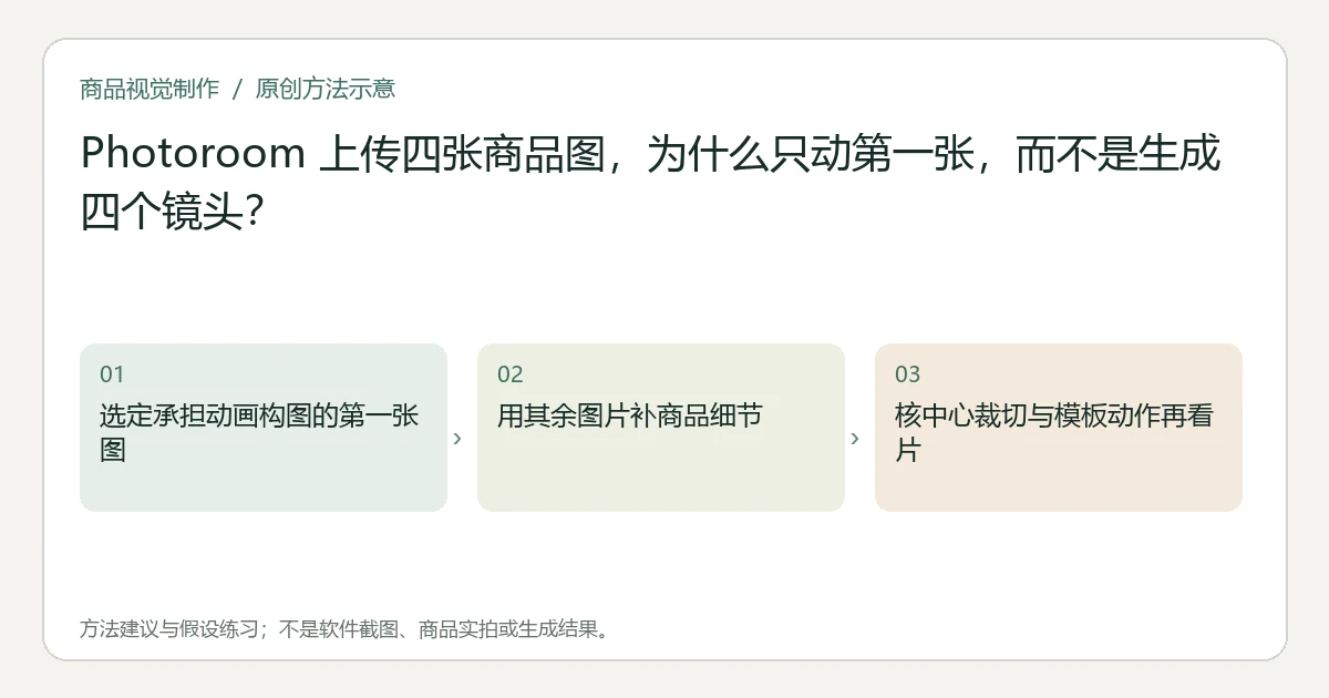 原创方法示意:选定承担动画构图的第一张图;用其余图片补商品细节;核中心裁切与模板动作再看片。非工具界面、商品实拍或测试结果。