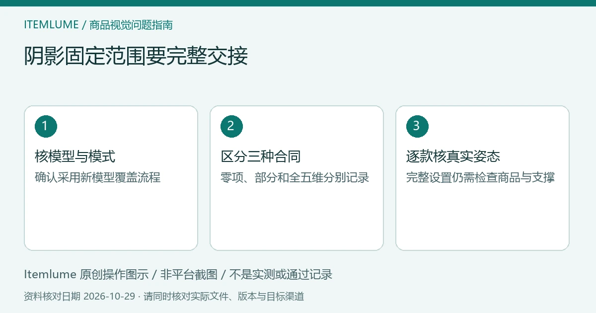 批量阴影配置交接示意：确认新模型模式、区分覆盖范围、按商品姿态核输出；不是接口截图。