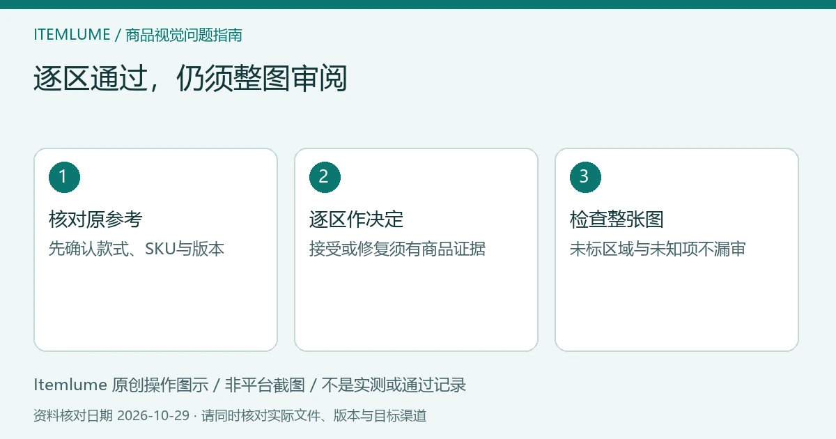 自动保真提示的逐区审核:先确认正确SKU原图,再决定接受或修复标记区域,最后复核整张商品图;原创示意,非截图或实测。