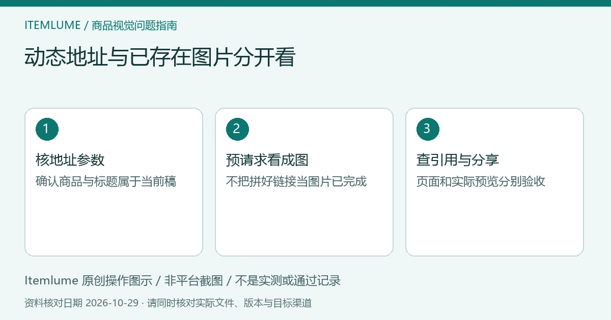 原创动态图片交接示意:地址配置、首次请求生成、成图与分享预览分别核对;非平台截图