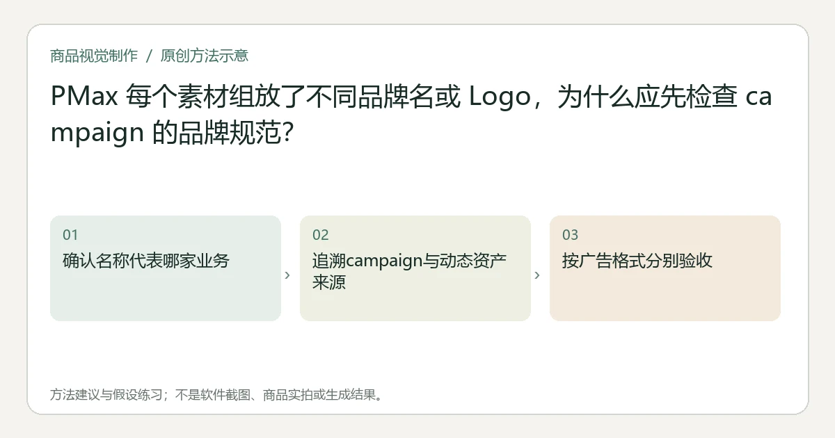 原创方法示意：确认名称代表哪家业务；追溯campaign与动态资产来源；按广告格式分别验收。非工具界面、商品实拍或测试结果。