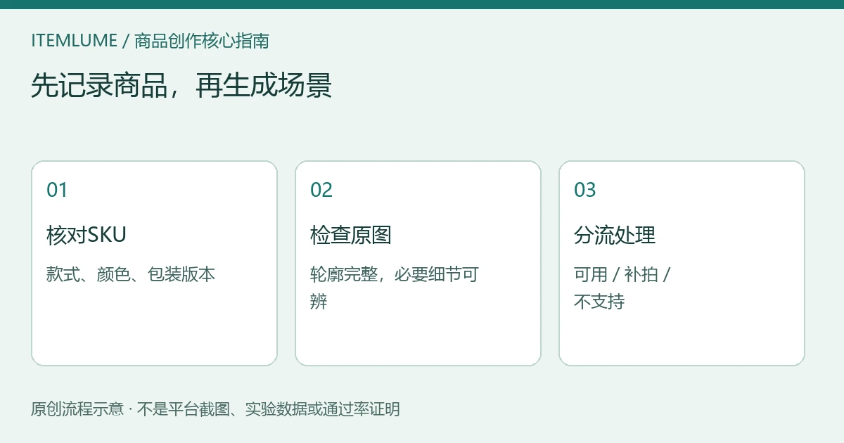 商品参考照片的准备分流：核对实际SKU、检查完整轮廓与标签，将可上传、需补拍和无法支持的用途分别记录；原创流程示意，非实测结果。