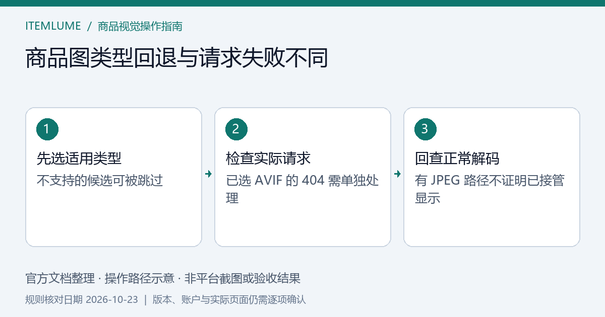 picture先按支持类型选择图片，选中AVIF后的404需独立修复，不能假设备用JPEG会接管