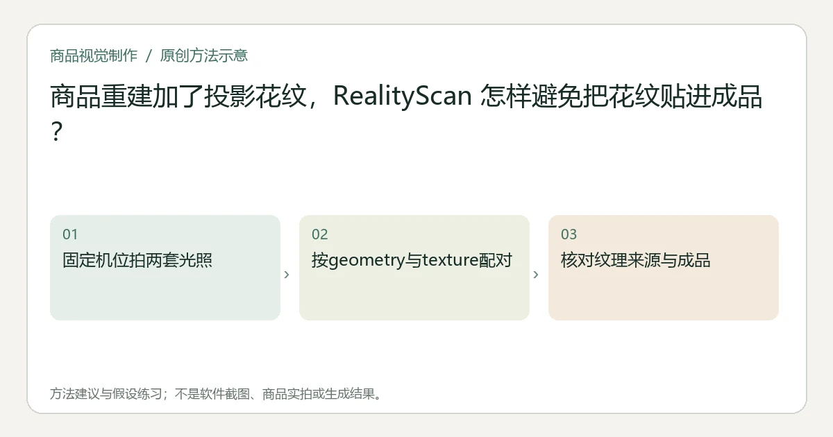 原创方法示意：固定机位拍两套光照；按geometry与texture配对；核对纹理来源与成品。非工具界面、商品实拍或测试结果。