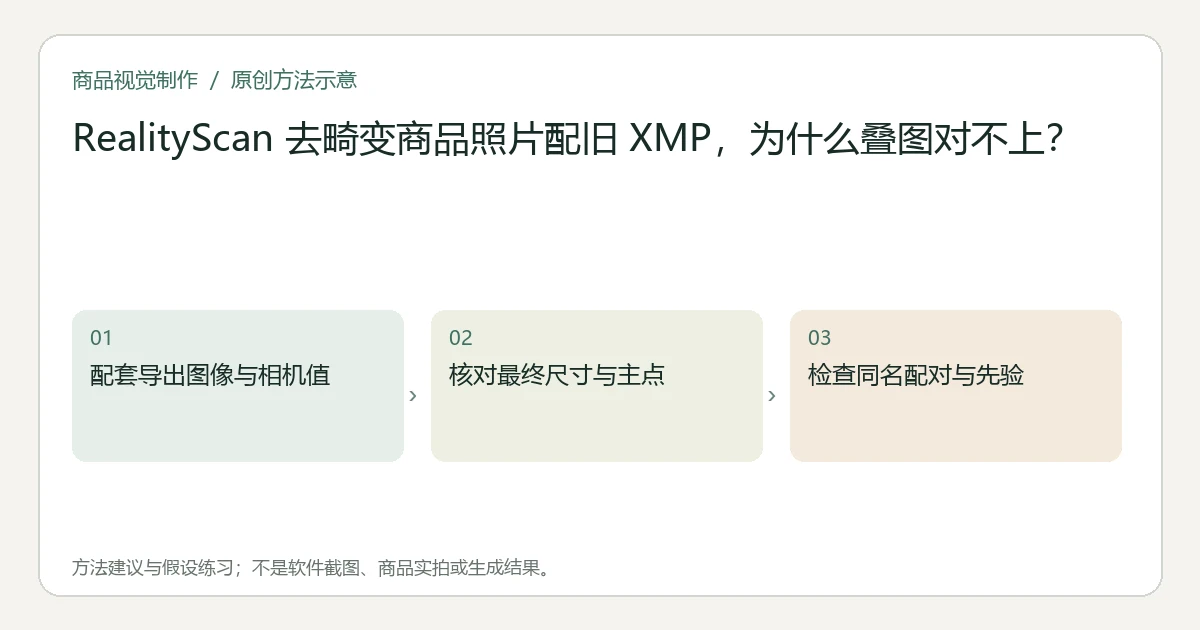 原创方法示意:配套导出图像与相机值;核对最终尺寸与主点;检查同名配对与先验。非工具界面、商品实拍或测试结果。