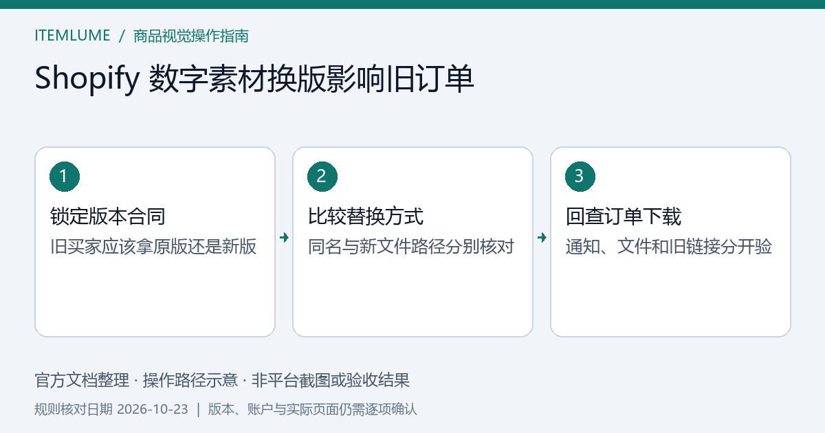 数字文件替换时，旧订单链接与文件版本关系的核对示意