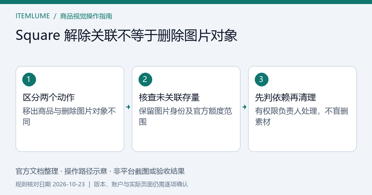 Square 批次前后未关联图片数量与保留清理决定的示意