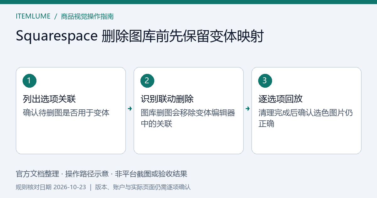Squarespace 商品图库删除前先核对变体关联，删除后复查颜色选项的流程示意，非平台截图