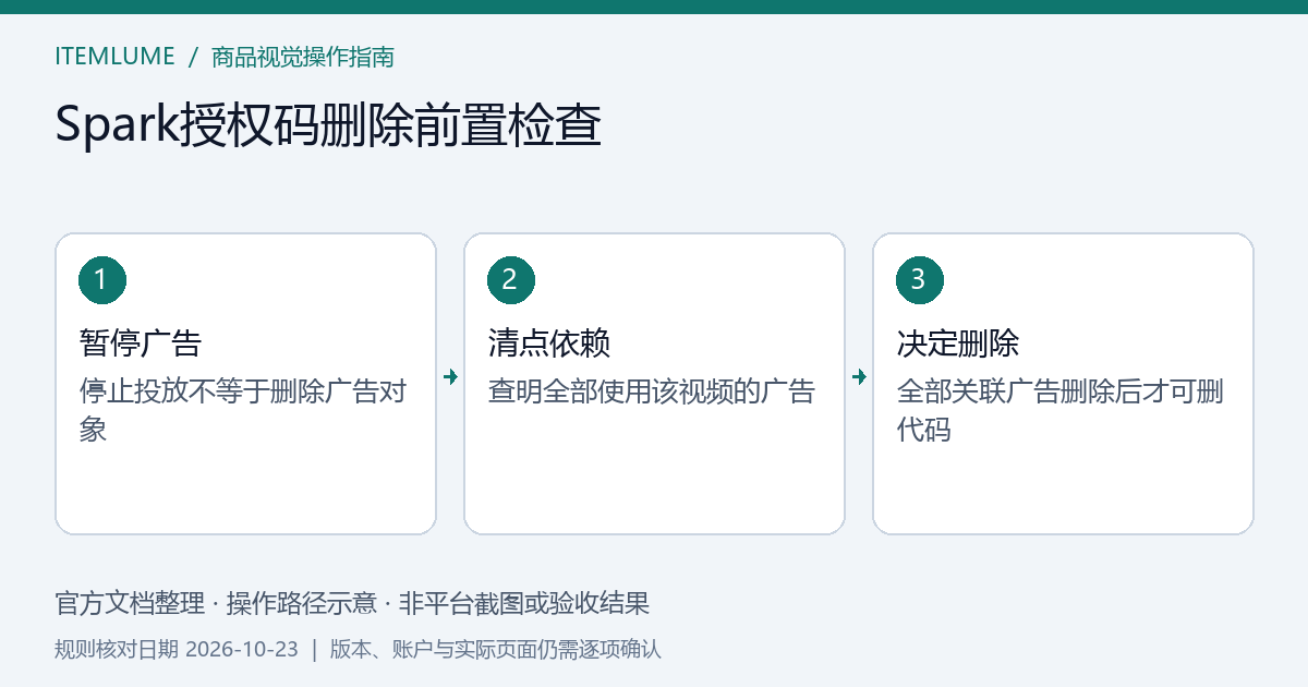 一个商品帖文被多个广告引用,暂停与删除条件分别核对的示意