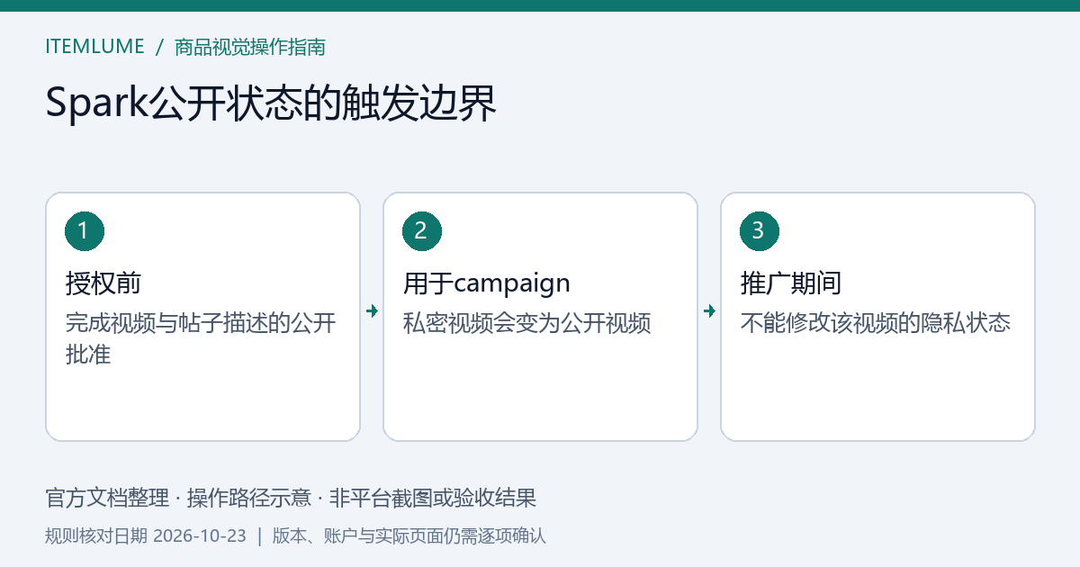 私密帖文、广告授权和用于campaign三个阶段的公开范围核对示意