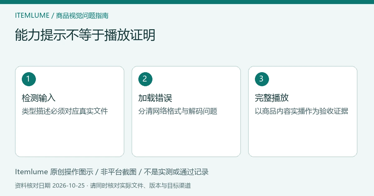 商品视频交付检查示意:检测输入、加载错误、完整播放