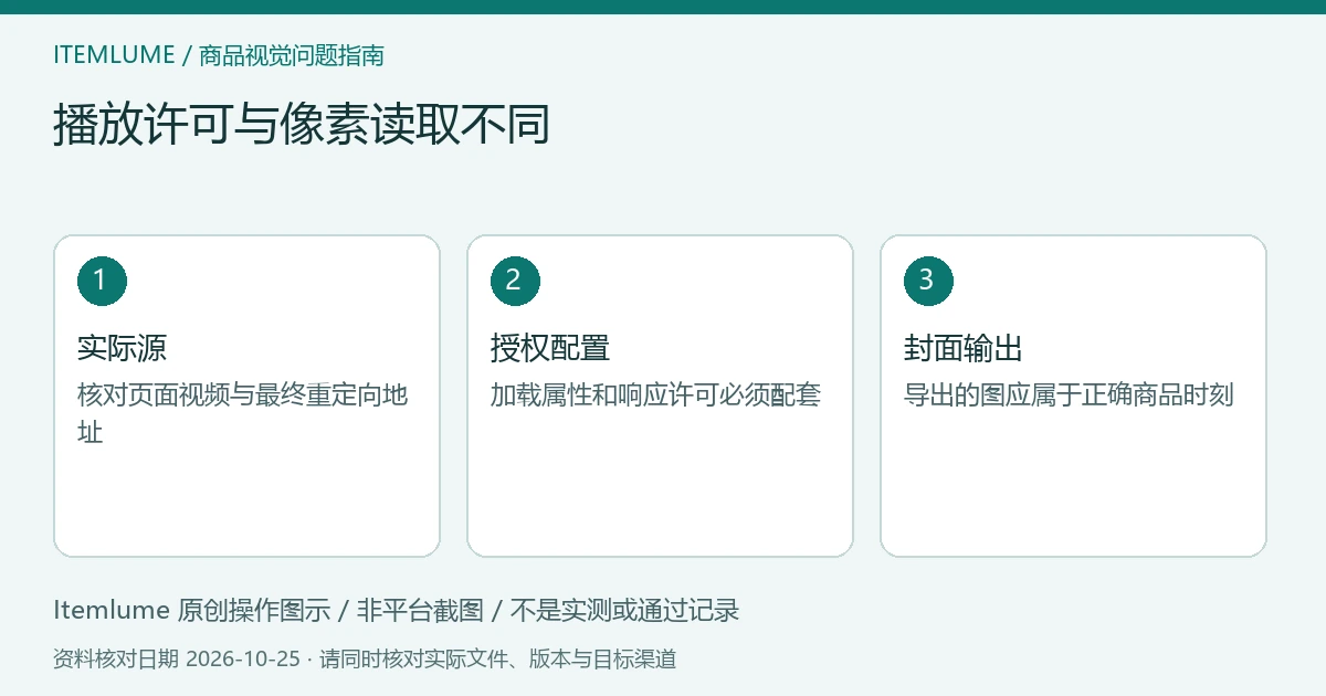 商品视频交付检查示意：实际源、授权配置、封面输出