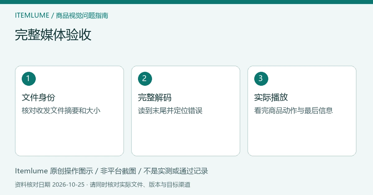 商品视频交付检查示意:核对文件身份、处理完整媒体流、验证实际末尾