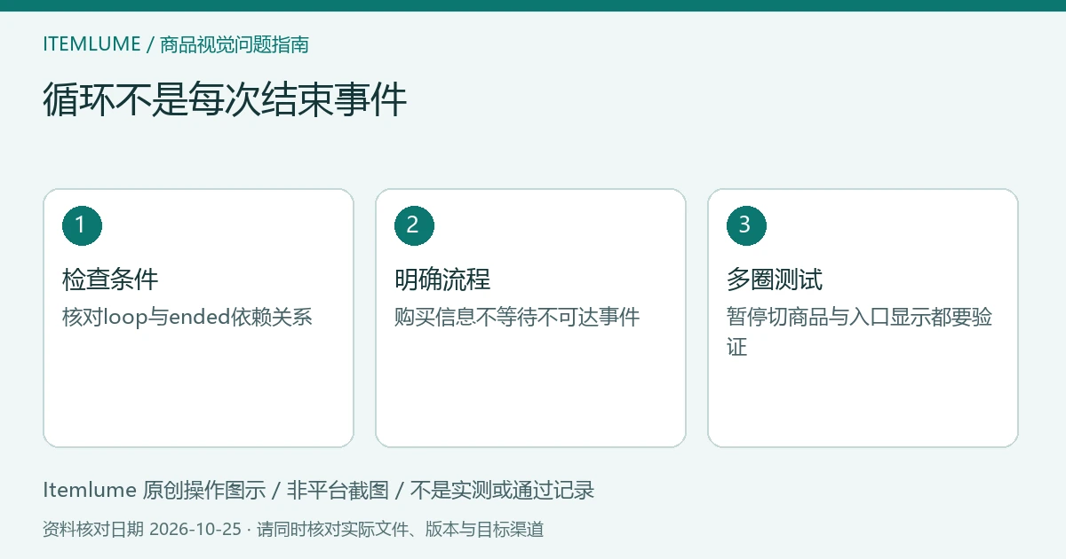 商品视频交付检查示意：检查条件、明确流程、多圈测试