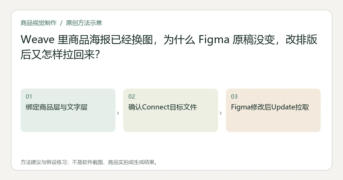 原创方法示意：绑定商品层与文字层；确认Connect目标文件；Figma修改后Update拉取。非工具界面、商品实拍或测试结果。