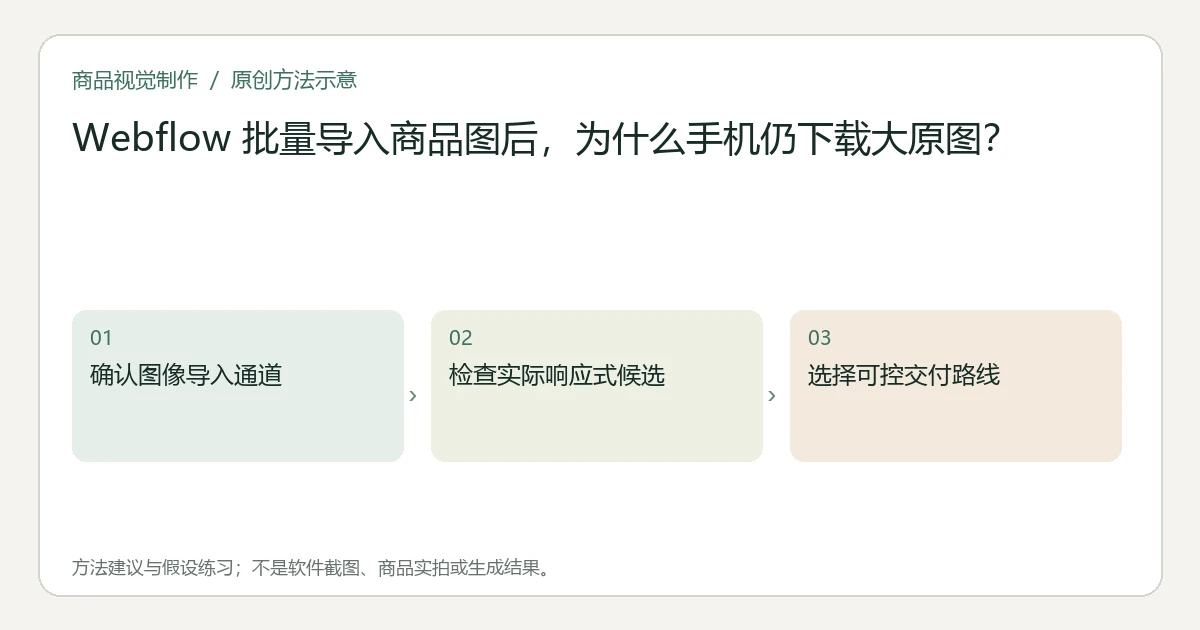 原创方法示意：确认图像导入通道；检查实际响应式候选；选择可控交付路线。非工具界面、商品实拍或测试结果。