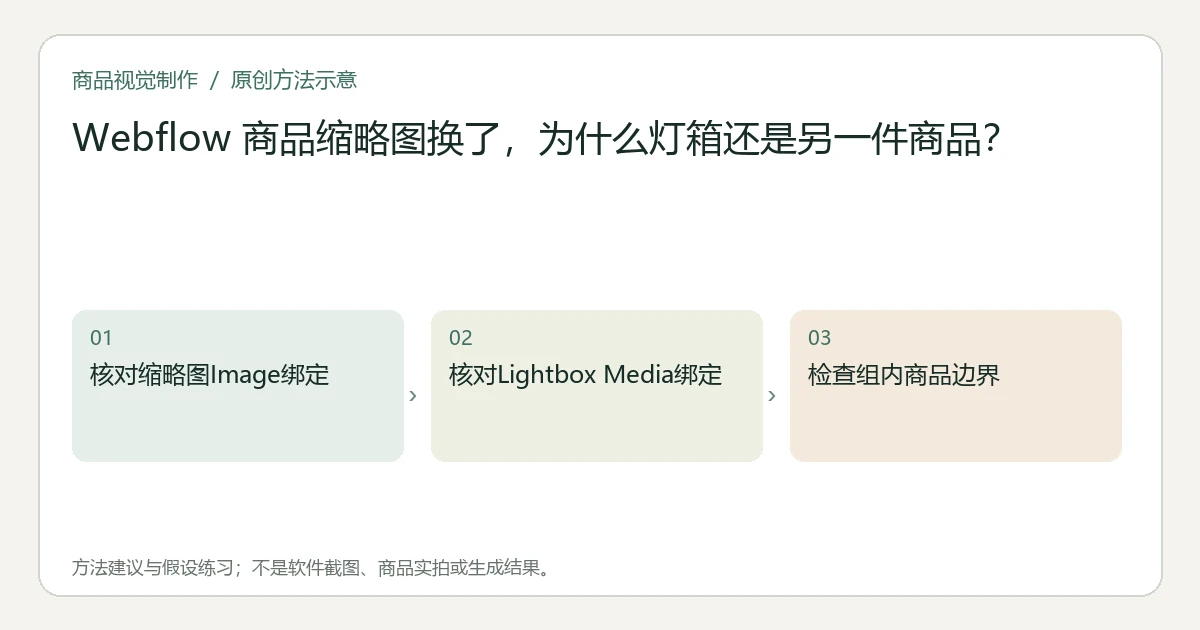 原创方法示意：核对缩略图Image绑定；核对Lightbox Media绑定；检查组内商品边界。非工具界面、商品实拍或测试结果。