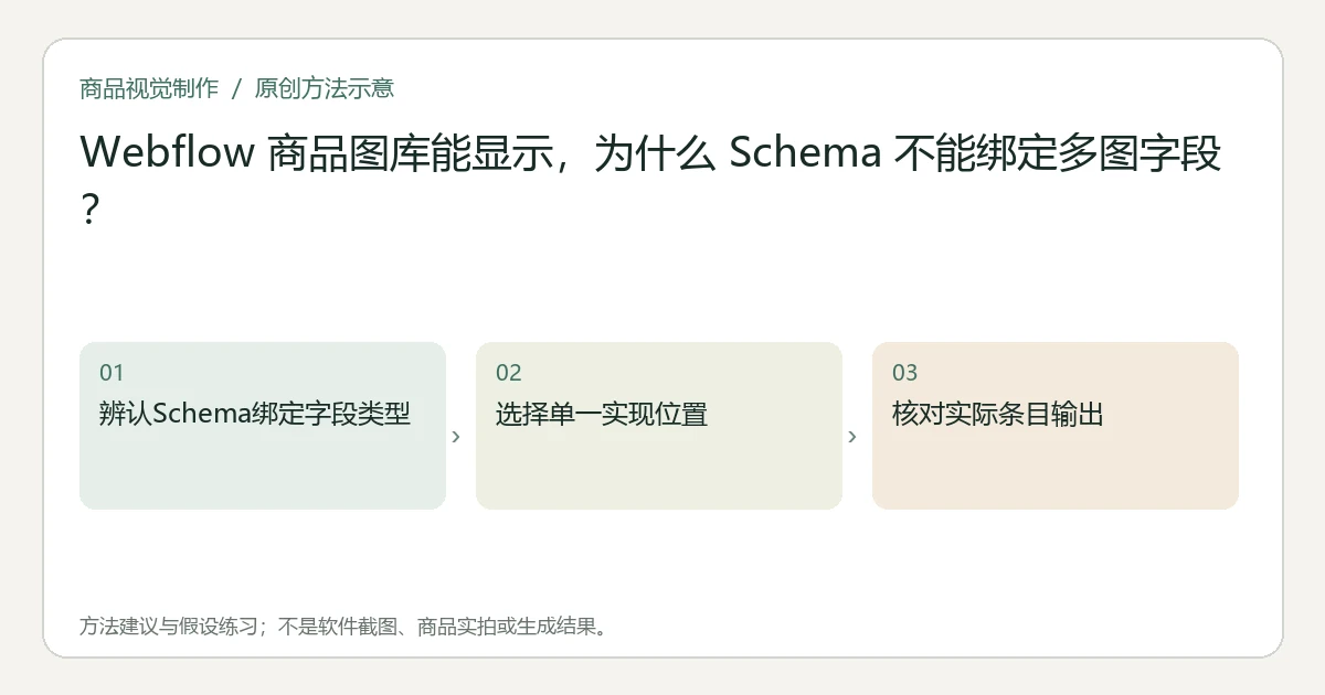 原创方法示意:辨认Schema绑定字段类型;选择单一实现位置;核对实际条目输出。非工具界面、商品实拍或测试结果。